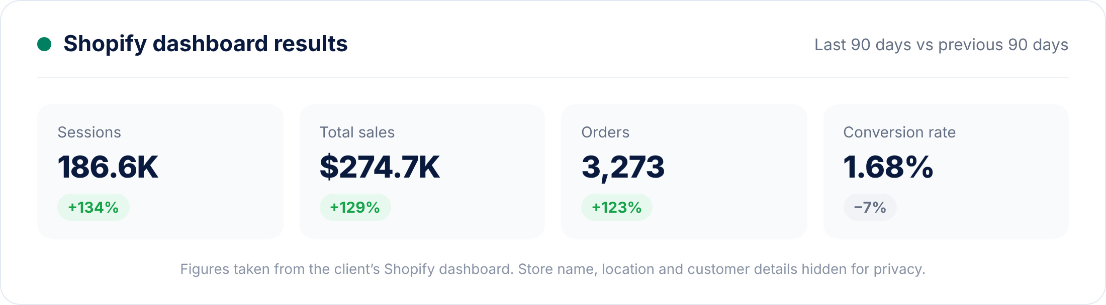 Shopify dashboard results, last 90 days, client details hidden for privacy