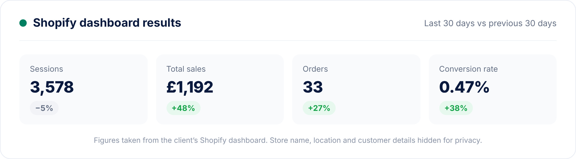 Shopify dashboard results with client details blurred for privacy