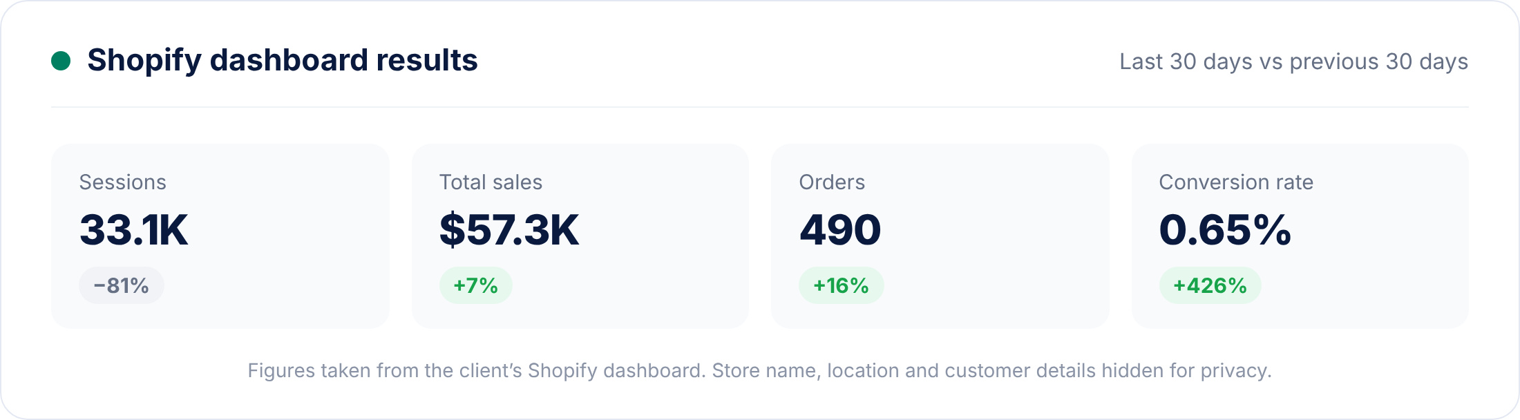 Shopify dashboard results with client details blurred for privacy